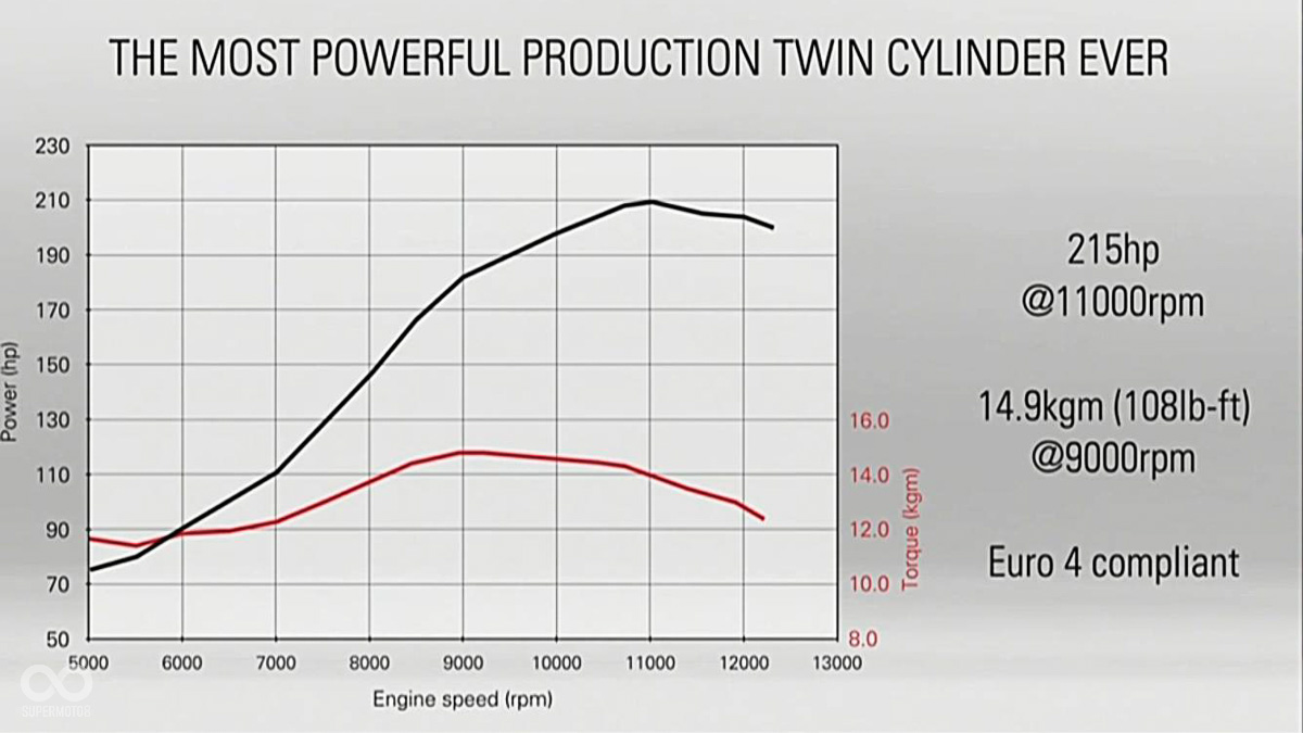 上圖為標準版，下方則是Superleggera，新車動力明顯更為狂暴