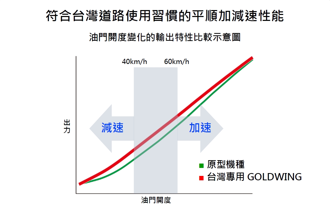 而Honda Taiwan所導入的GOLDWING1800依據台灣用路習慣不同，在低速動力輸出經過重新調教